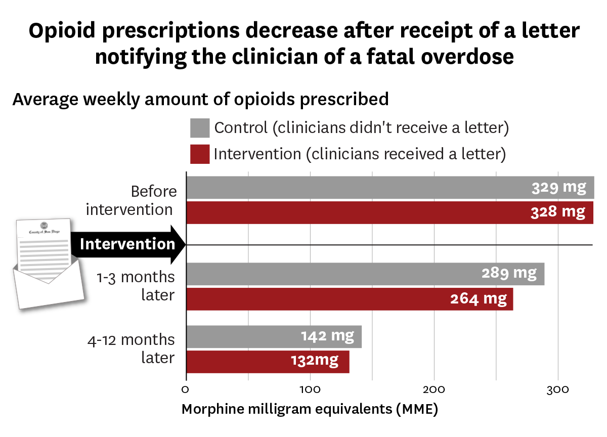 USCSchaeffer's tweet photo. Clinicians who received a letter from their county's medical examiner notifying them of a patient's fatal overdose wrote 7% fewer prescriptions one year later. Schaeffer expert &amp; @USCPrice prof @jasndoc led the study published today in @JAMANetworkOpen https://t.co/aQI8dOXF4P https://t.co/WHeQEVS0Uy