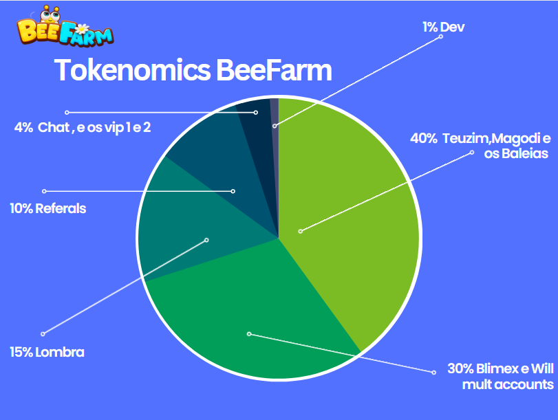 Lombrajr's tweet photo. A gente ja fez o whitepaper e agora estamos mostrando a distribuição do token do Beefarm

@Alienigena404 @Sonecarox  @juninho_krieger @jhonnygcosta @FenixYtb @ibrahimalireal @Wilzero01 @ocarteironft @elonmusk @cz_binance @2141Cayw https://t.co/Y8dXKWiZYC