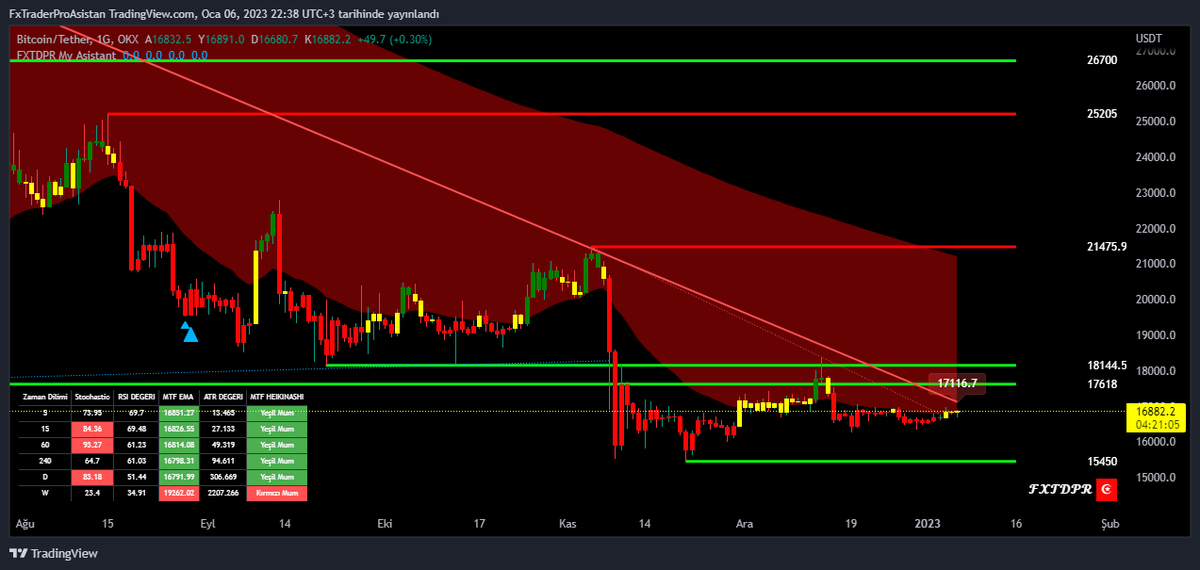 FXTDPR's tweet photo. #BTC is Loding. Yakında Roket atamaya başlarız inşallah #bitcoin #btcustd #eth #ethusdt Grafik üzerinde seviyeleri takip edebilirsiniz https://t.co/xhbofpSBlv