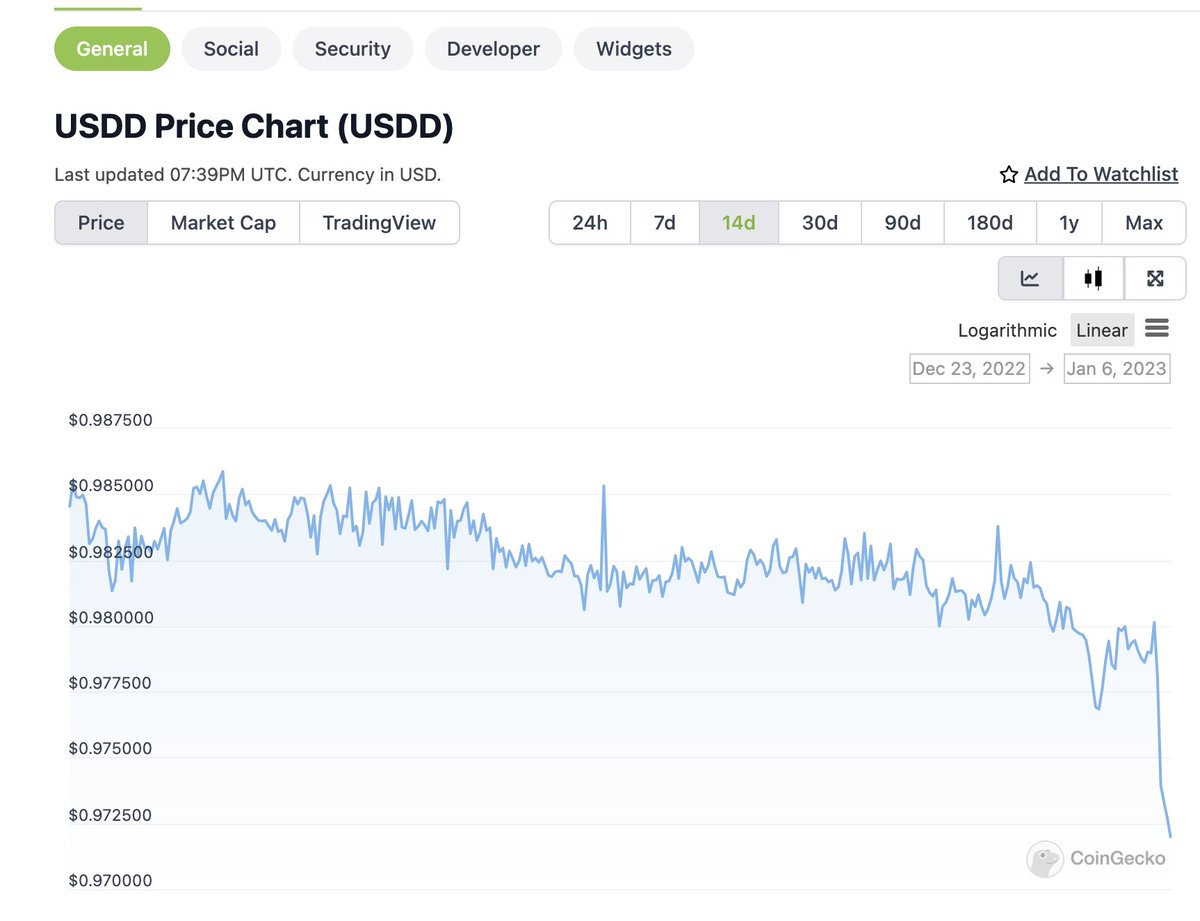 BipoleAlert's tweet photo. #BipoleAlert  @BipoleLabs 
Stable coin $USDD keeps depegging after the 20% @HuobiGlobal Layoffs.

According to: @coingecko https://t.co/xYWQQiSuFZ