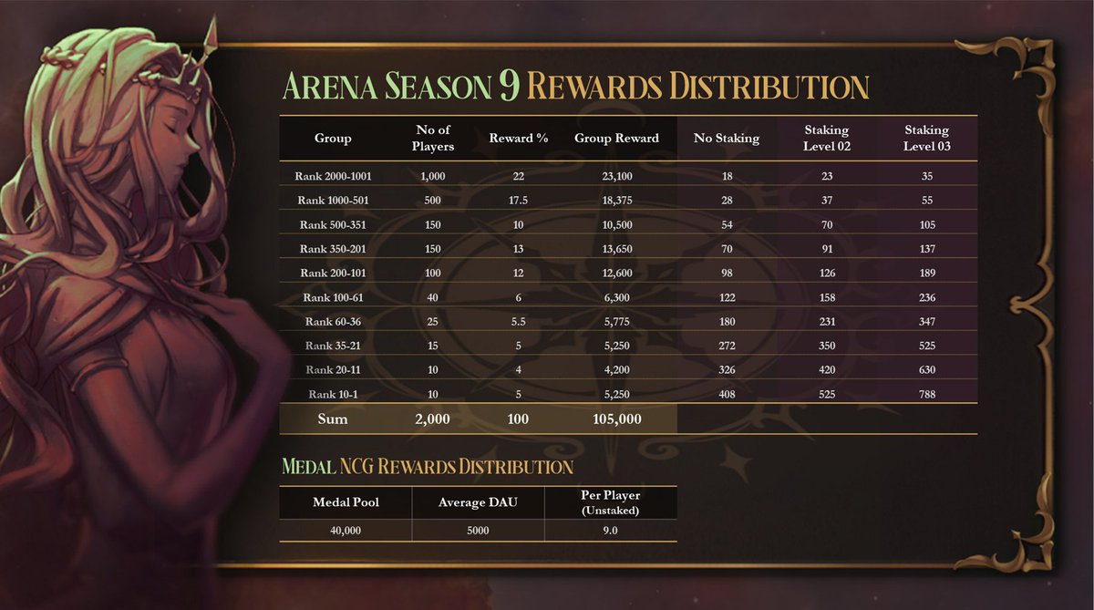 RTDragon's tweet photo. Warrior 🐈‍⬛of @NineChronicles there is no more time to waste and the battles are about to begin in less than 24 hours.

Arena Season 9 is Coming! 

See the list of rewards belowStart Block : 5,801,201 
End Block : 5,902,000 
Total Reward Pool: 150K

#NineChronicles #DCC $WNCG $NCG https://t.co/3pNCIPs1B5