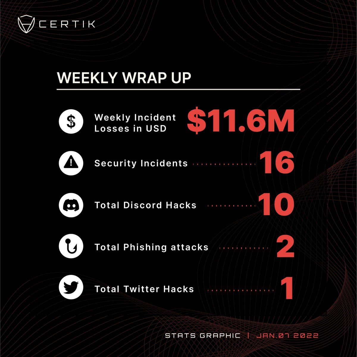 CertiKAlert's tweet photo. #CertiKSkynetAlert 🚨

Since last Friday we recorded 16 incidents resulting in ~$11.6M in losses.

Of note was the GMX Wallet 0x84a2 incident w/ ~$3.5M confirmed taken.

So far 10 Discord Hacks, 2 Phishing attacks and 1 Twitter Hack.

Stay vigilant &amp; #DYOR! https://t.co/kUUTtbmJia