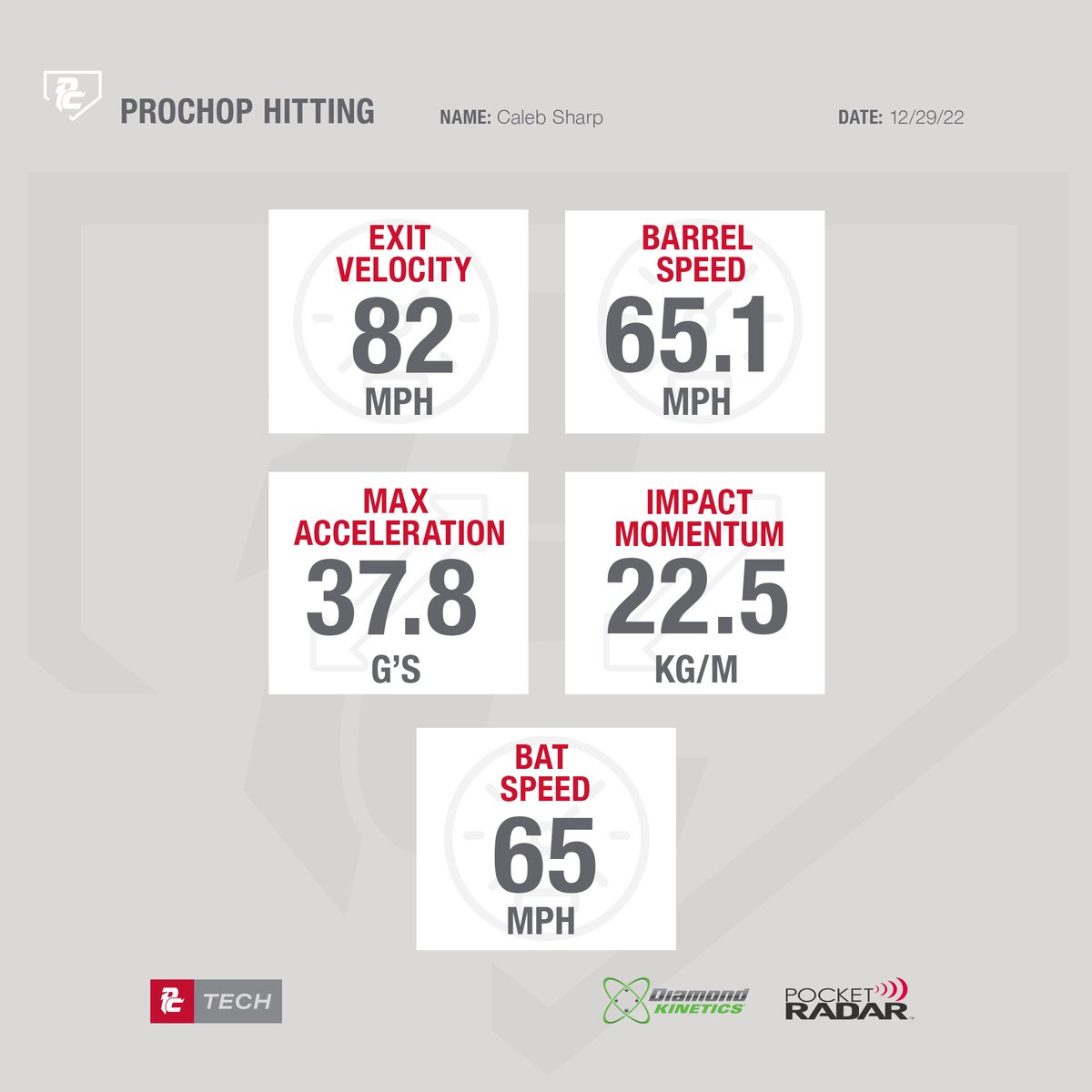 michiganbraves's tweet photo. Highlighting #uncommited โ23 โฌ๏ธ
@FlatgroundBats
๐ค Caleb Sharp
โพ๏ธ @michiganbraves 18u
๐ 82 EV / 65+ bat speed / 37.8 Max Acceleration
#BravesDataDays #WeChop @ProChopTraining https://t.co/e7IPq4oaLQ