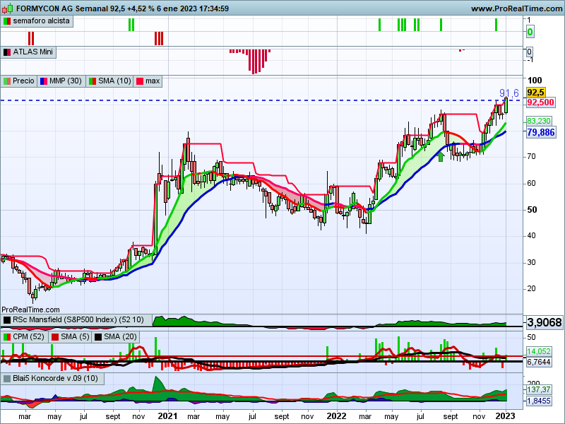 ferele5447's tweet image. $FYB 🔬🇩🇪 #Formycon
La biotecnológica alemana especializada en medicamentos biosimilares rompe con un 207% de volumen, ya muy fuerte, esta semana volvió el volumen, las que no vuelven son las MFs, se trata de un valor muy estrecho, no llega al millón de euros de negociación.