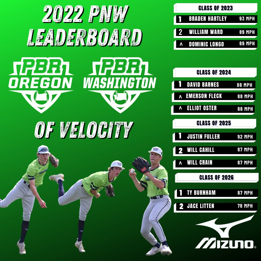 🏆𝟐𝟎𝟐𝟐 𝐏𝐚𝐜𝐢𝐟𝐢𝐜 𝐍𝐨𝐫𝐭𝐡𝐰𝐞𝐬𝐭 𝐋𝐞𝐚𝐝𝐞𝐫𝐛𝐨𝐚𝐫𝐝🏆

🔥OF VELO🔥

These guys cut it loose from the outfield in 2022. Some exciting arm strength and #uncommitted prospects throughout our leaderboards

🔗loom.ly/R5Xwcpc