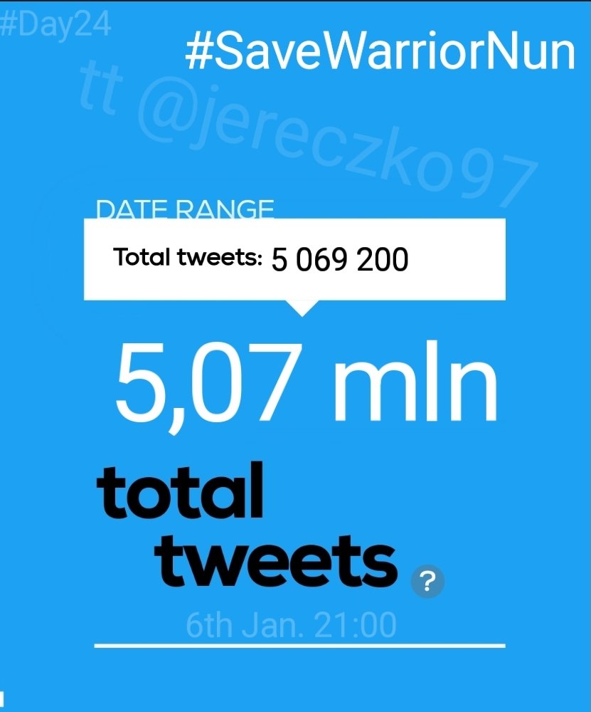 Jereczko97's tweet photo. ‼️Hourly report‼️
#Day24th
We have❗5 069 200❗total #SaveWarriorNun tweets!
In last 21 hours we made❗164,5k❗tweets
20:01-21:00 GMT+1
In an hour we made❗14k (-6)📉❗tweets
Road to 5,5 mln - we have❗430,8k❗tweets left 🤘
>> AND MY PLEASURE <<
@AppleTVPlus @AppleTV https://t.co/QF60TY1jr5