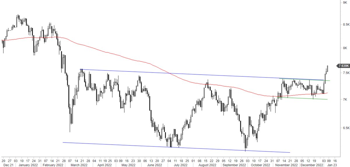TechCharts's tweet photo. #IRELAND #ISEQ strong breakout. One of my favorite setups, consolidation above the 200-day average and breakout... https://t.co/lk5YhRVTZu