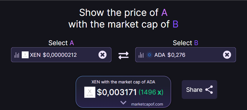 kidnej_x's tweet photo. What if $XEN has a maket cap of $ADA? 🚀🚀🚀
1496 x OMG! 🤑
#ETH #BTC #shiba #cardano https://t.co/F5jcyZHGkb