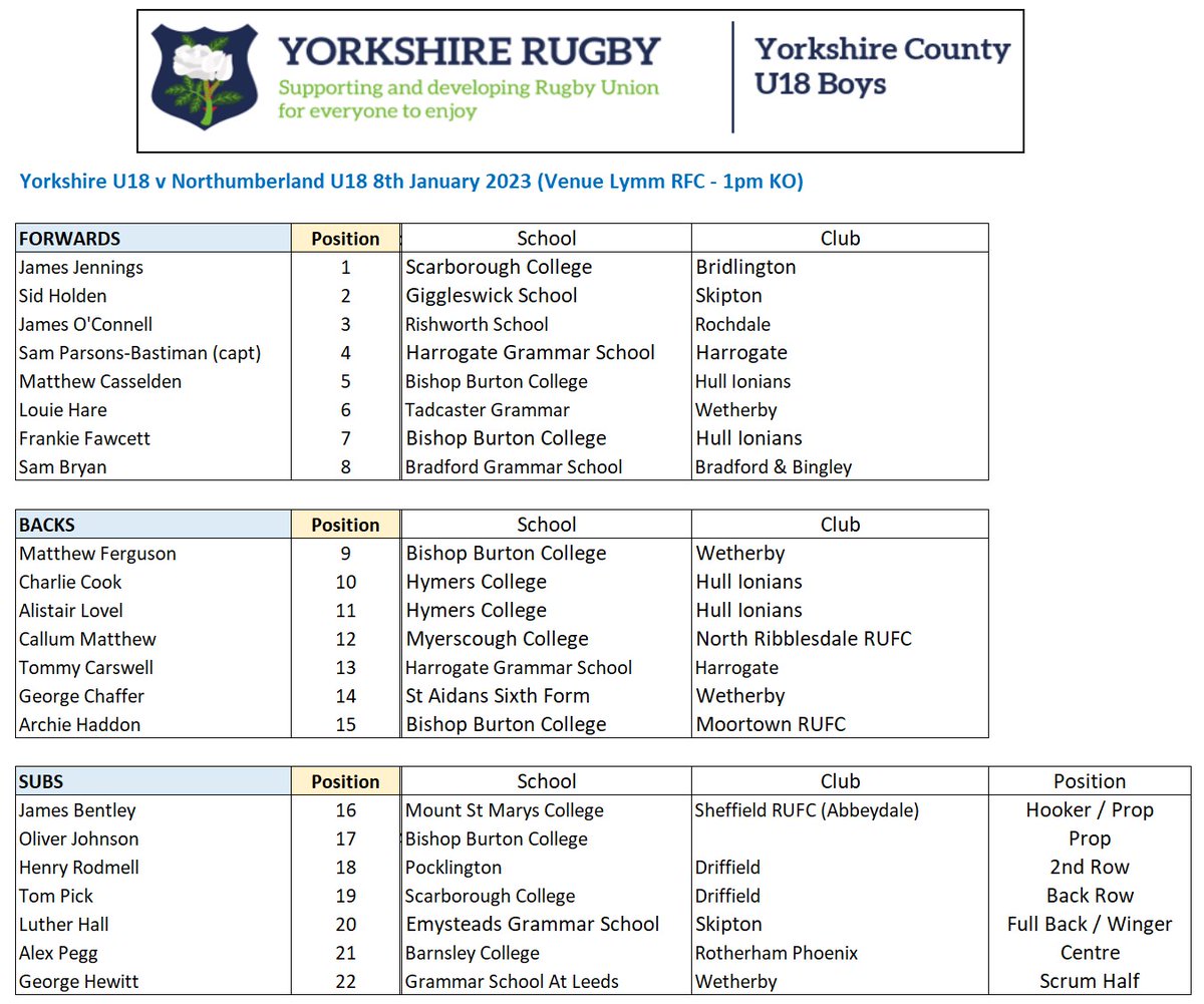 yorkshire_rfu's tweet photo. Yorkshire U18 boys are playing against @RFUNorth at @LymmRugbyClub on 8th Jan 
Here is the latest team sheet. All their clubs and schools can be proud of their achievement
If you are going along to support take your waterproofs its forecast to be very wet🌧️🌧️🌧️ https://t.co/0acbLVUIiv