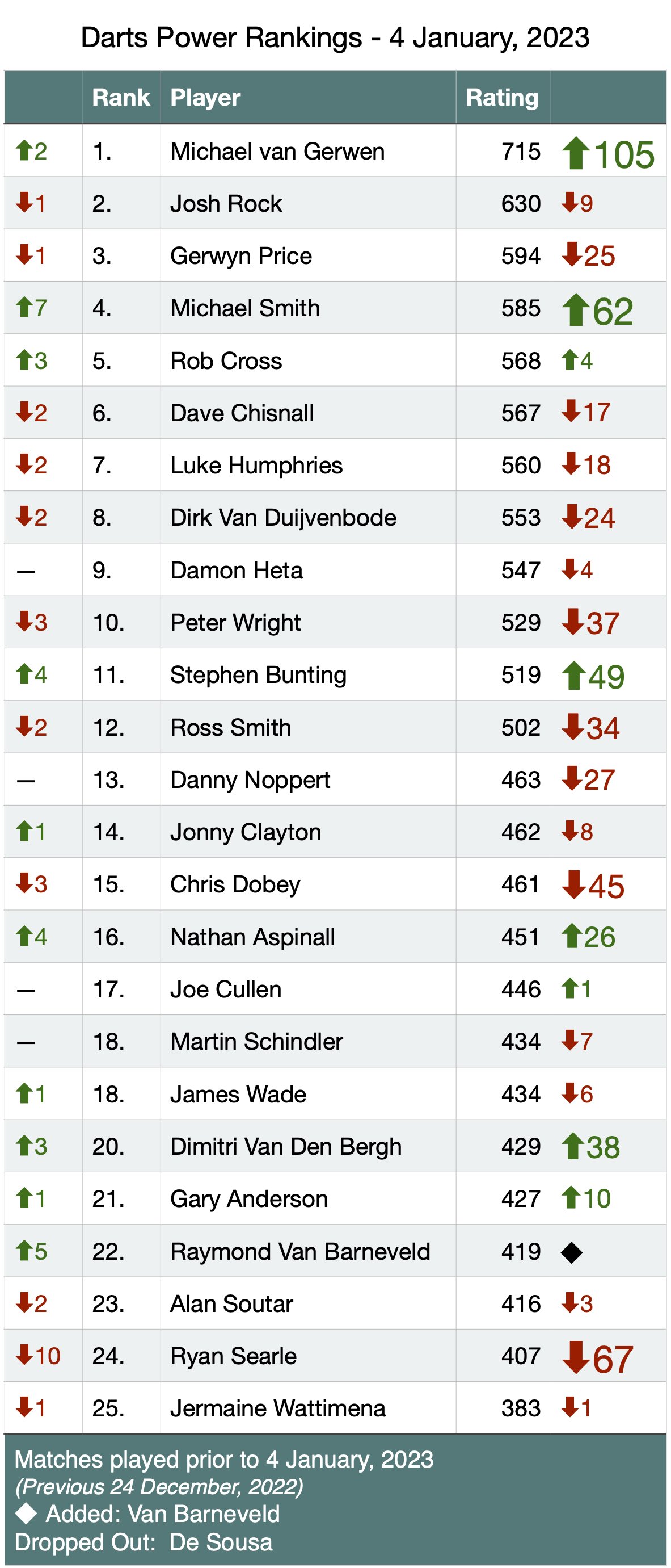 grafisk Seletøj Dalset Darts Power Rankings (@DartsRankings) / Twitter