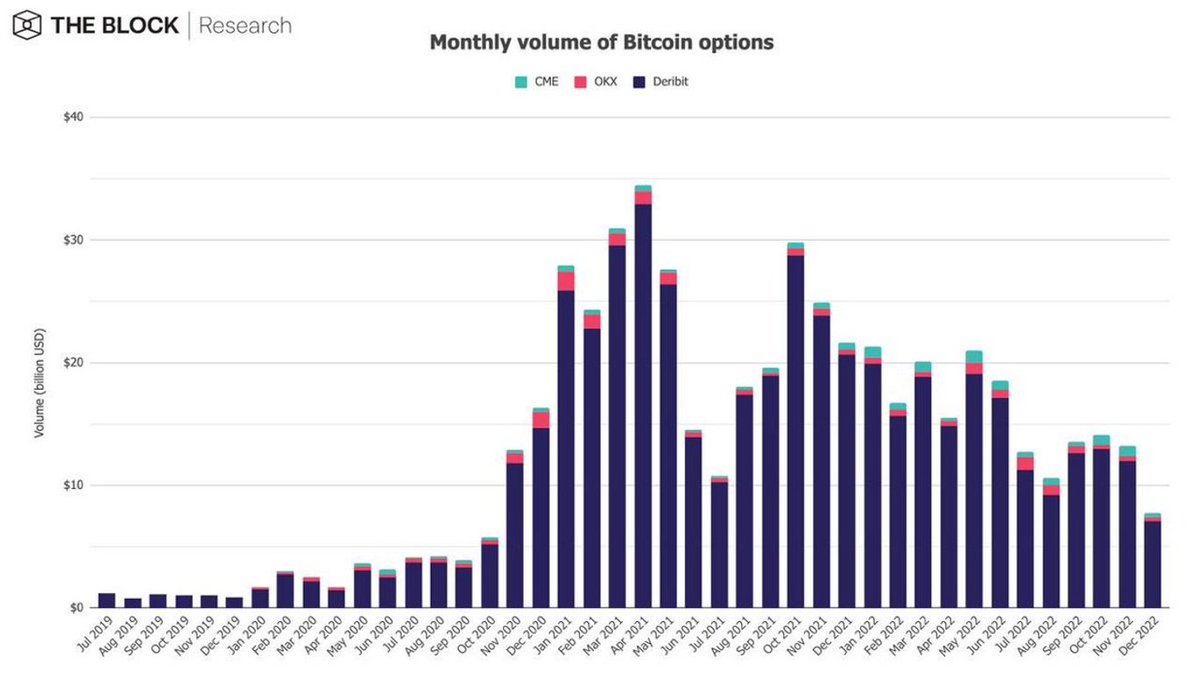 BitHardcoreClub's tweet photo. - 期权方面，BTC 和 ETH 期权持仓量均下降（BTC -30%，ETH -43.1%) 。同时，BTC 期权交易量下降 42.1% 至 77 亿美元，ETH 期权交易量下降 45% 至 55 亿美元 https://t.co/5naZBpsxxr