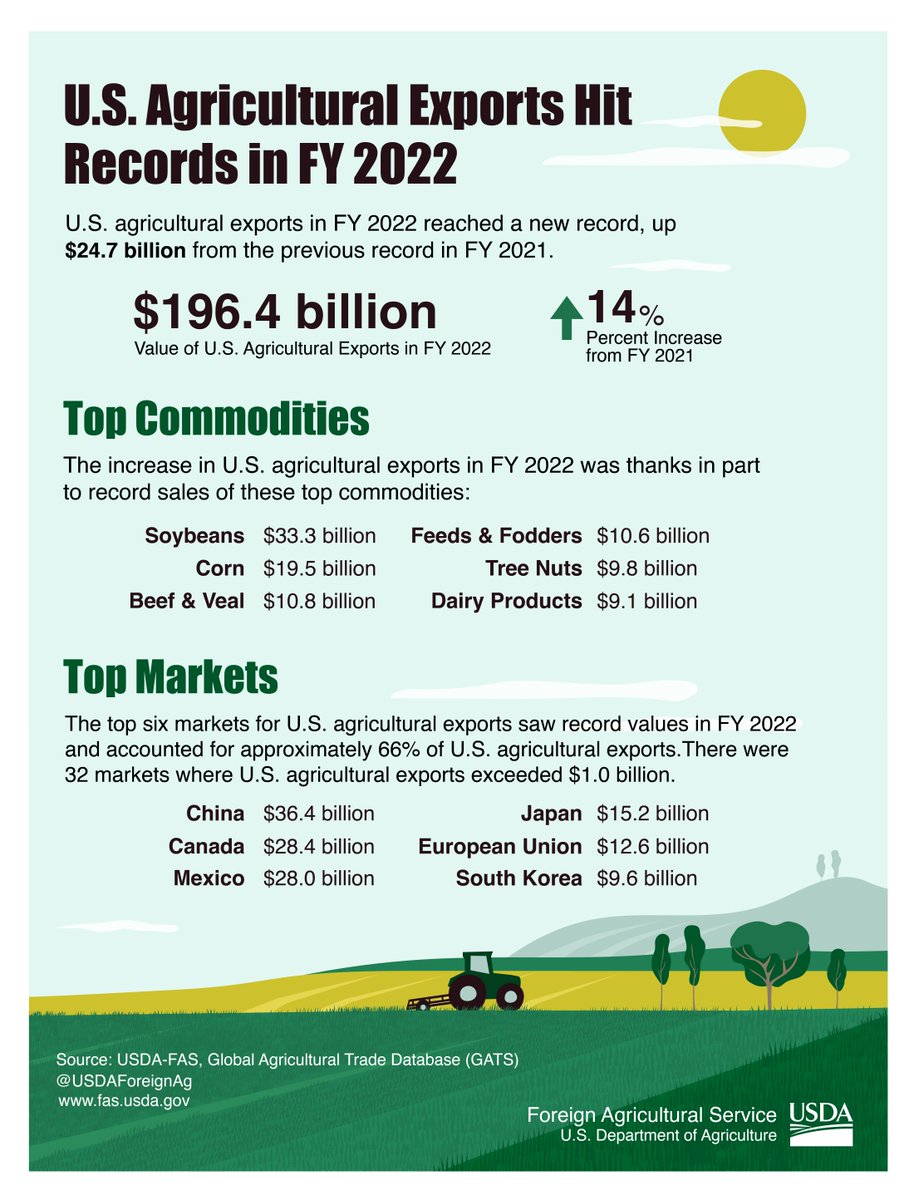USDAForeignAg's tweet image. U.S. #agriculture exports in FY2022 supported an estimated 1.2 million #jobs! fas.usda.gov/data/fy2022-ex…