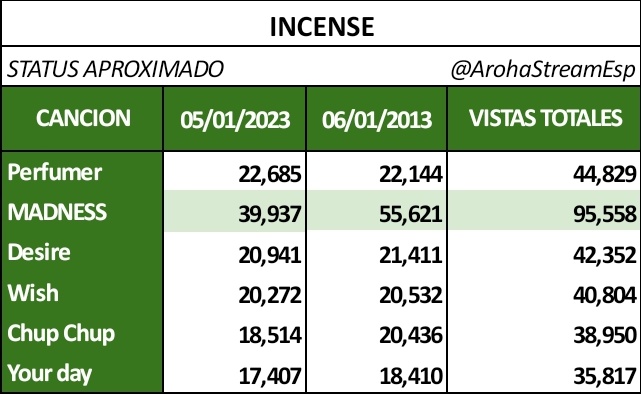 ArohaStreamEsp's tweet photo. 🛰️[TRACE]

🟢 #MOONBIN_SANHA SPOTIFY
CONTEO DE REPRODUCCIÓNES #INCENSE (06/01/2023)

🔥Siga usando sus playlist enfocadas en #Madness 

🖇️https://t.co/FBe9YIX1Ho

[#MOONBIN |#YOONSANHA |#아스트로|@offclASTRO] https://t.co/Rcxa13e903
