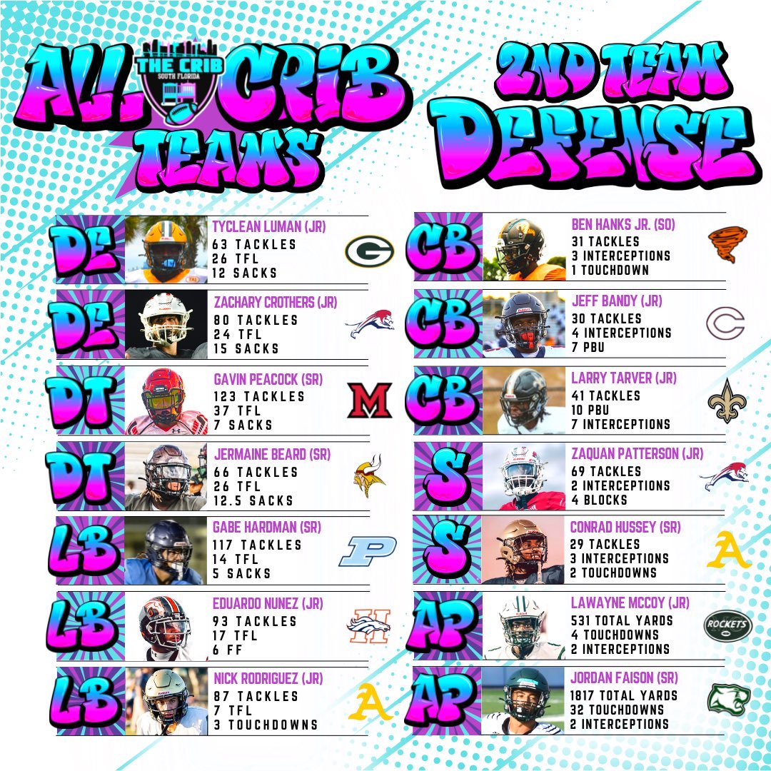 Blessed to be named one of the best in the state!💯 <a href="/TheCribSouthFLA/">Frank Tucker</a> <a href="/CoachJJPerk/">Jeremy Perkovich</a> <a href="/_CoachBurns/">𝗖𝗢𝗥𝗘𝗬 𝗕𝗨𝗥𝗡𝗦</a> <a href="/CoachMHutch/">Coach Hutch</a> <a href="/Coach_Davis3/">Coach Davis</a> <a href="/Coach_RThomas/">Coach Rufus Thomas</a> <a href="/MHS_Knights_FB/">Monarch Knights Football</a>