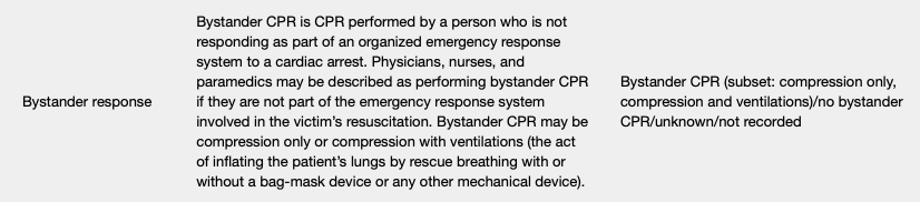 BMorshediMD's tweet photo. Alright...where are my #EMS academicians at? Raise your hand if you already filled out an IRB to do a before-and-after study on this #NEMSIS data point or #Utstein variable with a pivot date of last Monday? All of us are expecting improved survival going forward. https://t.co/UsxKhjKxRS