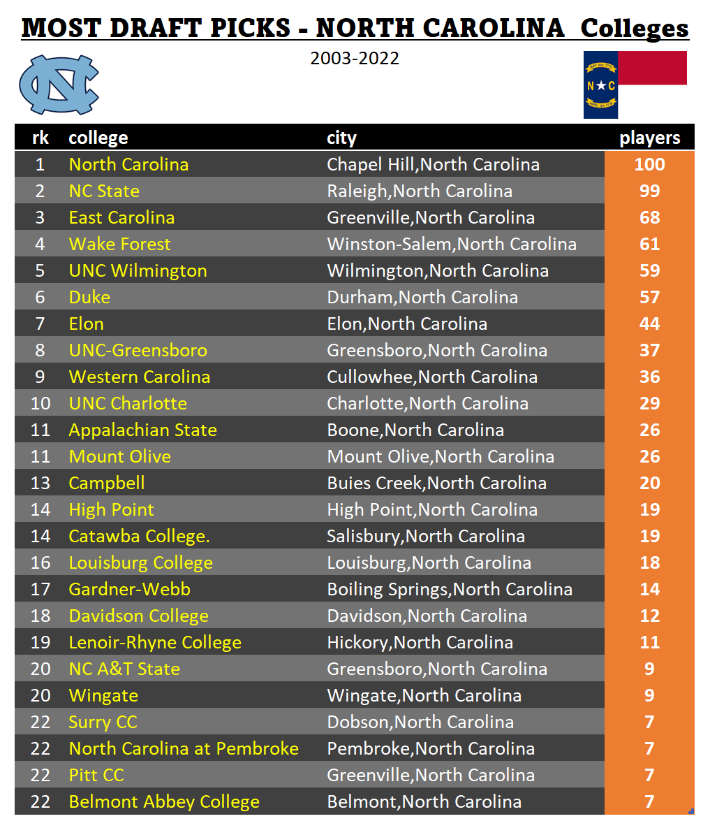 theBaseballCube's tweet image. North Carolina colleges with the most drafted players (2003-2022)

1 @DiamondHeels 🏆 100 💪🏼
2 @NCStateBaseball  99 💪🏼
3 @ECUBaseball 
4 @WakeBaseball 
5 @UNCWBaseball 
6 @DukeBASE 
7 @ElonBaseball 
8 @UNCGBaseball 
9 @CatamountBSB 
10 @CharlotteBSB 

thebaseballcube.com/content/school…