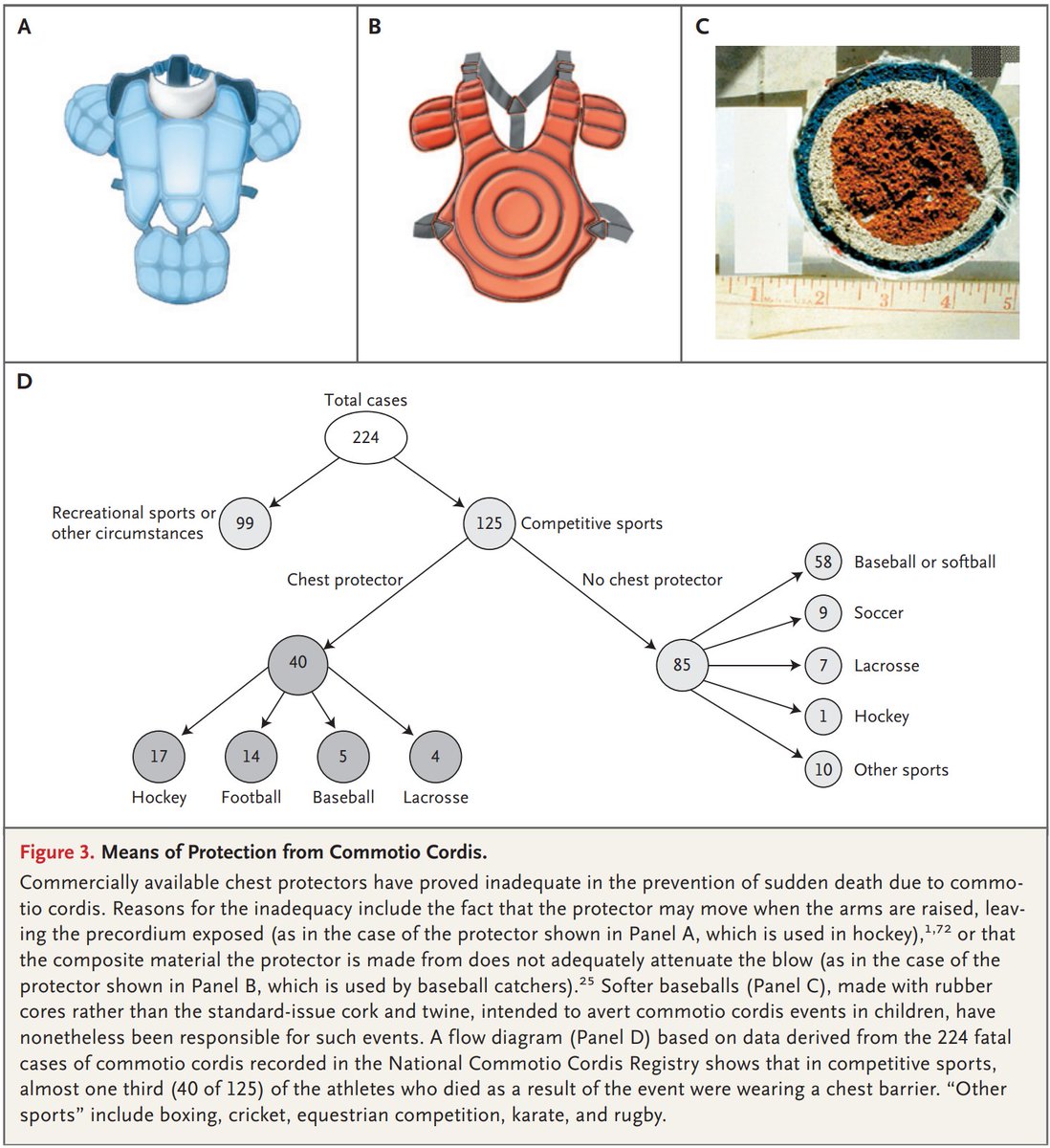 NEJM on Twitter available chest protectors have proved