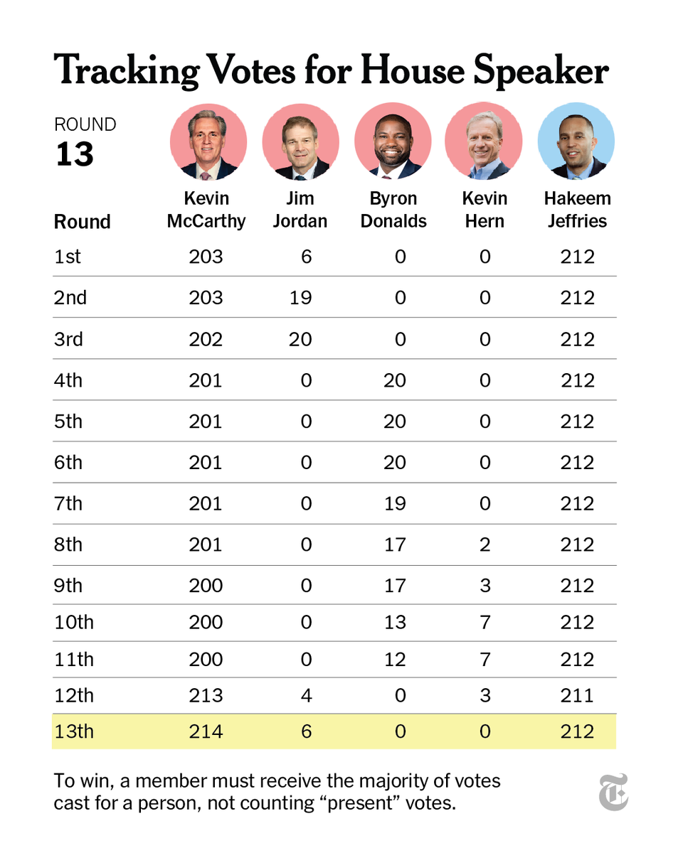 nytimes's tweet photo. In the 13th vote to name a House speaker, Rep. Kevin McCarthy has received one new vote from a previous detractor. McCarthy still lost. 

Here's how every representative voted.
https://t.co/zo2wkXQAqS https://t.co/FhXPrZF2FF
