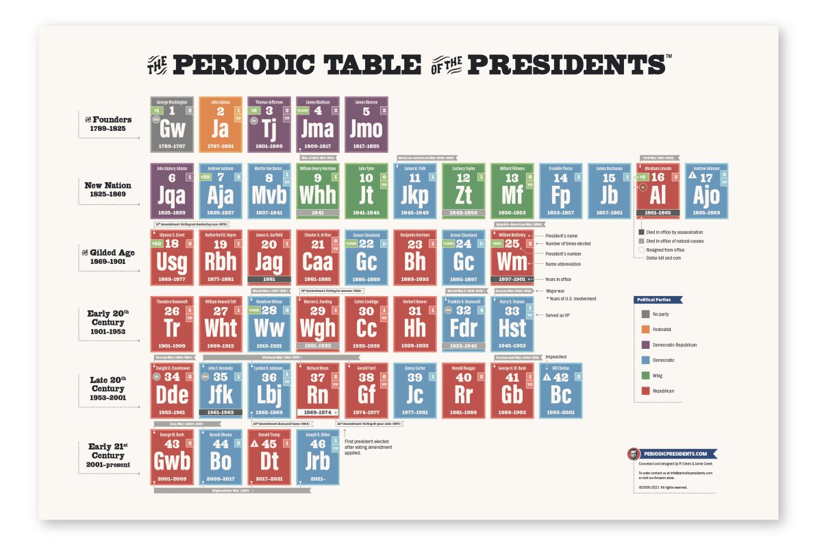Periodic Presidents tweet media