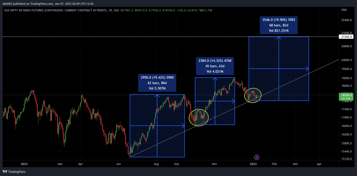 AlgoBoffin's tweet photo. #SGXNifty #Nifty50 21000-21500 till March 2023. 
#PreBudgetRally #PostBudgetRally #FY22_23Closing https://t.co/WouHLfpbHY