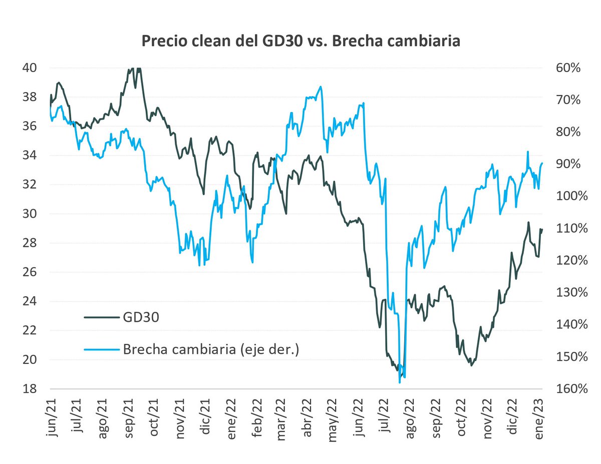 GD30 vs. Brecha