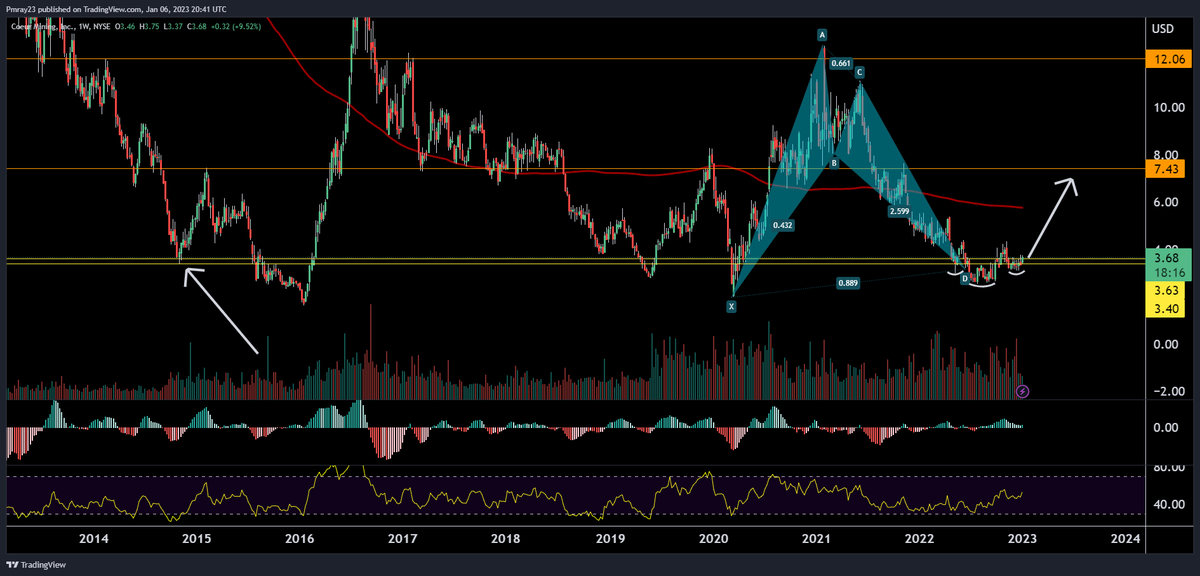 MitchRayTA's tweet photo. $Gold $CDE This gold miner looks unreal bullish/ low risk for massive upside https://t.co/yL8FnCKyMs