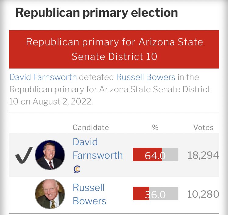 @mcurtis12news @LelaAlstonAz @speakerbowers @12News I think voters strongly disagree with you.