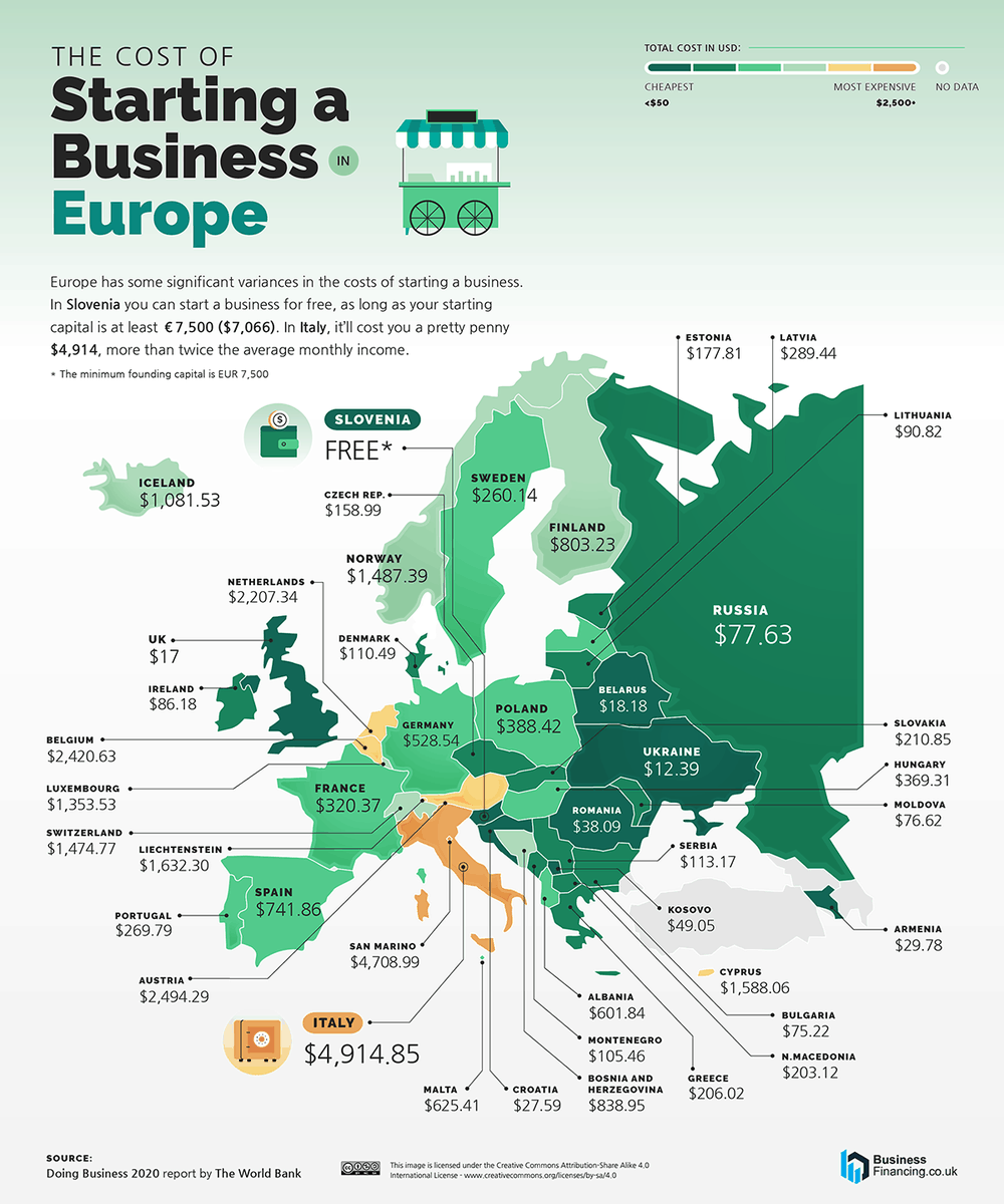 Namatianus's tweet photo. L'#Italia è quel posto in Europa dove avviare un'attività economica è più costoso in assoluto. Quasi €5.000. In #Slovenia è gratis. 
Bisogna ripartire da questa impietosa mappa per cambiare.  
#economia #impresa #business   
@carloalberto @Phastidio @OGiannino @jacopogiliberto https://t.co/57QjSb86GE