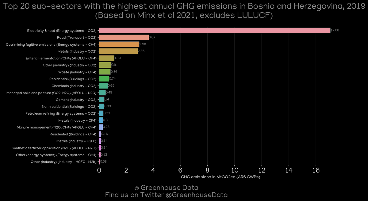 Greenhouse Data's country profile of the day: Bosnia and Herzegovina

More greenhouse gas emission data and figures of this country: dquintani.github.io/GreenhouseData… and Herzegovina/