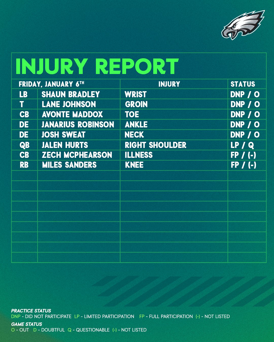 philadelphia eagles injury report today