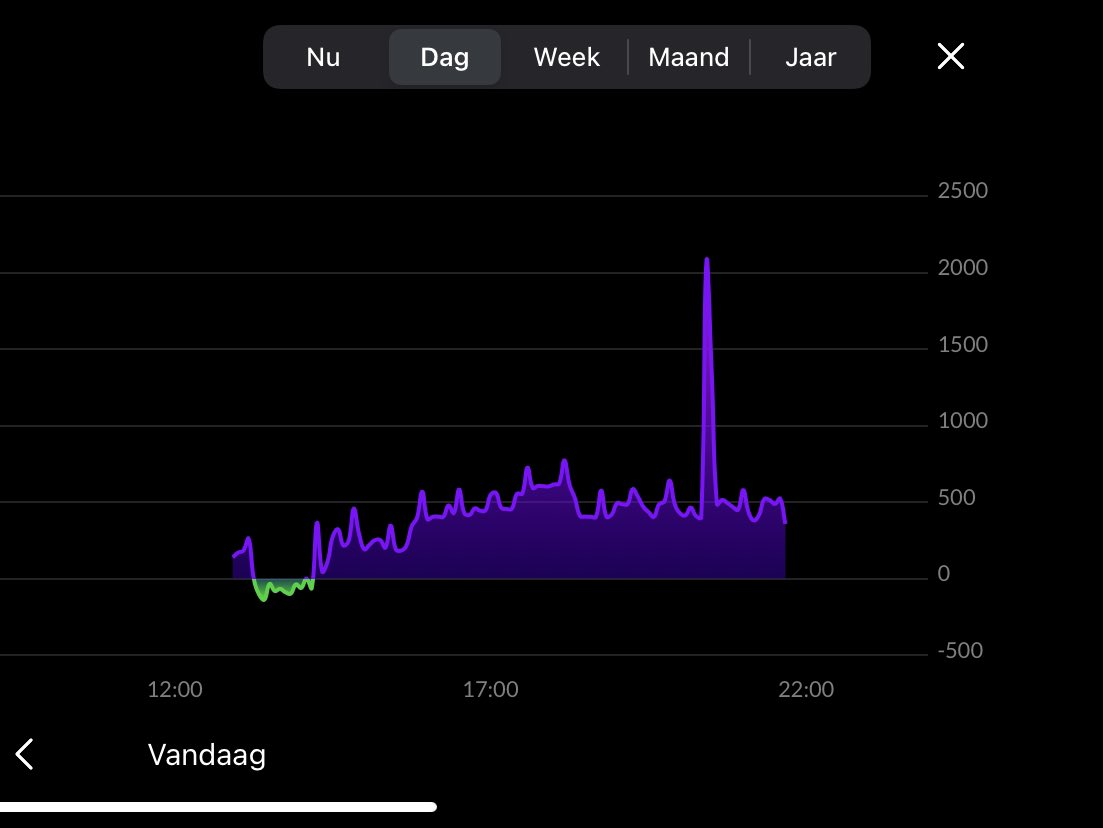 Vanmiddag (1250u) #HomeWizard op de P1 poort vd #slimmemeter ingeplugd. 2030u een onverklaarbare piek. Ben nu al retenieuwsgierig waar die vandaan komt 🤷🏼‍♂️ @MelvinStorage @solartip @mkleinman64