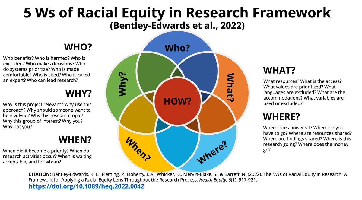 New pub laying out the 5Ws of Racial Equity in Research Framework. This short piece provides a starting or reflection point for understanding your processes, evaluating your circumstances, and being intentional in achieving racial equity in research, but it can be used broadly.1/