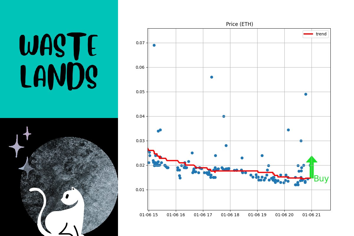 NFTrai_Bot's tweet photo. π₯ TRENDING π₯
π PRICE BOTTOMED: Wastelands.cult
Might be good time to buy.
β‘ Buy & Sell at https://t.co/Izi8cInYGt
@wastelands_cult
#nftdrop #nftorientedex #nftmilliner #nftbuilding #nftcontest #nftroadmap #nftmods #NFTCommunity https://t.co/ES5JHxB1gr