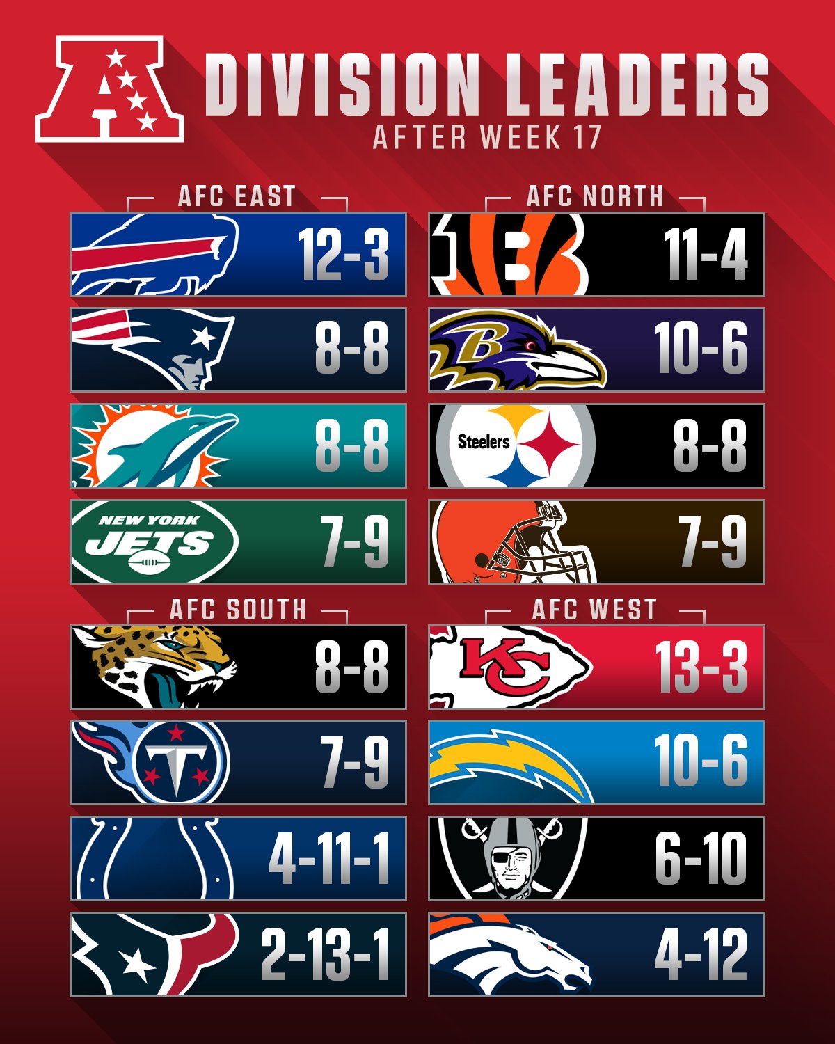 NFL Network - Division standings heading into Week 13. 