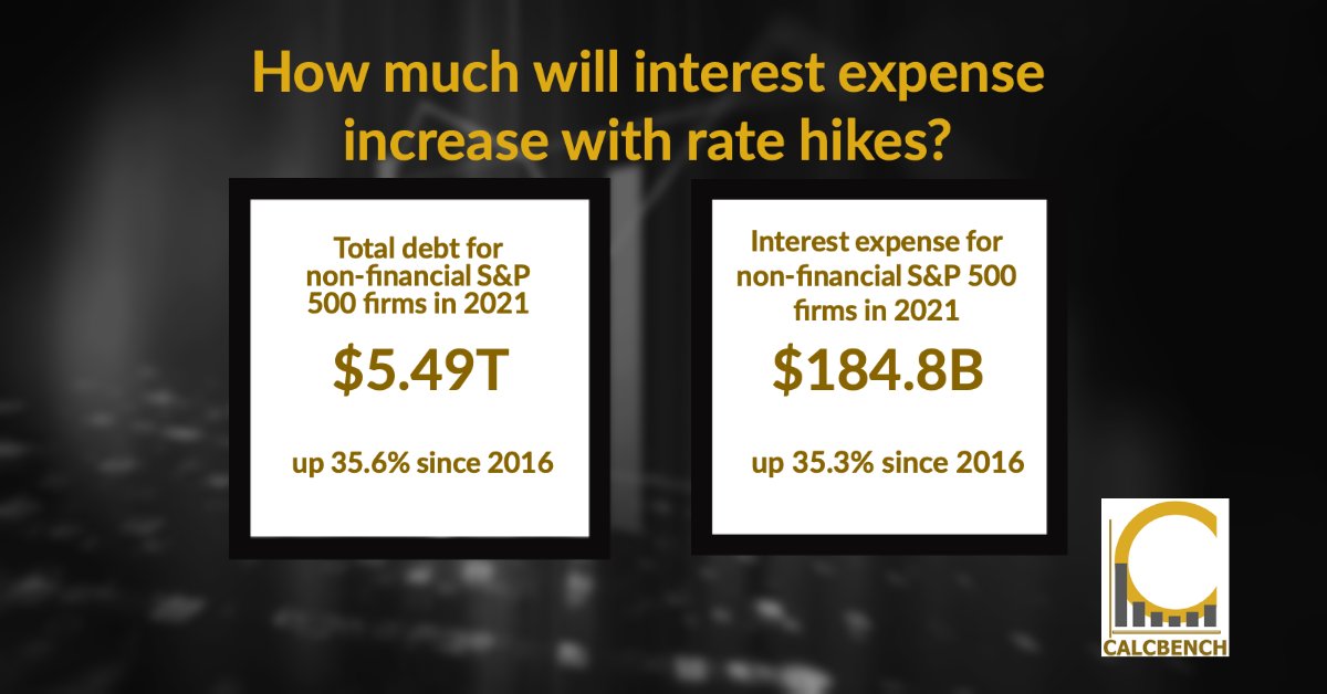 Just how much has total debt and interest expense increased for non-financial #SP500 firms over the past five years? Some eye-popping numbers to whet your appetite for our upcoming corporate debt report. 

#corporatedebt
#interestexpense
#financialdata