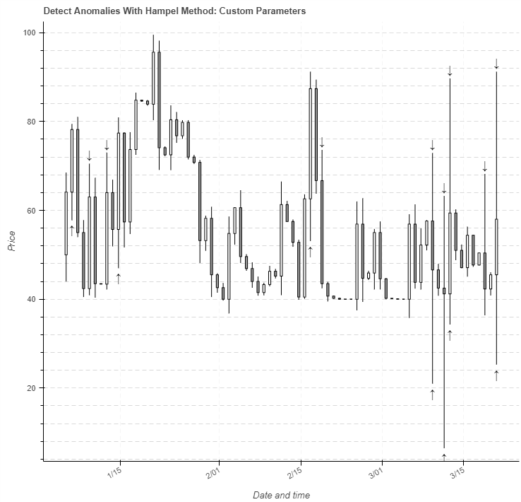 TGilmullin's tweet photo. Я сделал примеры с фильтрацией данных методом Хампеля в Jupyter Notebook, где можно поэкспериментировать с различными параметрами HampelFilter(): https://t.co/IQ64nPjcIy
Python-скрипт: https://t.co/qwF5PJYK20

#аномалия #Хампель #anomaly #Hampel #JupyterNotebook #outliers #python https://t.co/ud5GiiY3lH