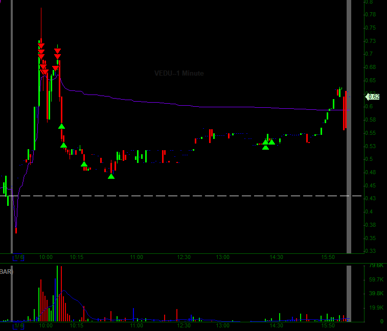 CKC923's tweet photo. $VEDU sick one today. Was a little greedy with the final chunk but covered before the ramp into close. Lots of sideways action today on some of these intraday pumps vs. the usual super heavy feels. https://t.co/LpKr489VA4