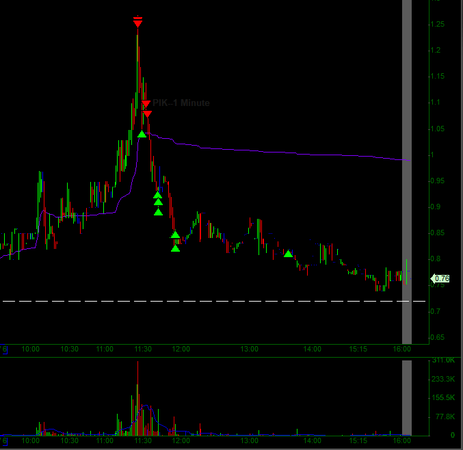 CKC923's tweet photo. $PIK exhaustion candle top tick my favorite one of the day. Wish I let it unwind completely - had the right idea adding into weakness! https://t.co/ThTfmU4pyB