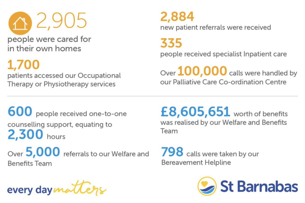 #day6 40for40 challenge for <a href="/StBarnabasLinc/">St Barnabas Hospice</a> with <a href="/PygottandCrone/">Pygott & Crone</a>. 40mins yoga and 4km walk everyday. All going well so far. justgiving.com/fundraising/wo…