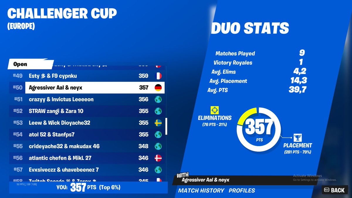 Bruch w/<a href="/neyxfnbr/">Neyx</a>  #50
LFD for Challenger 
Me : Fragger back on the grind 
need a IGL