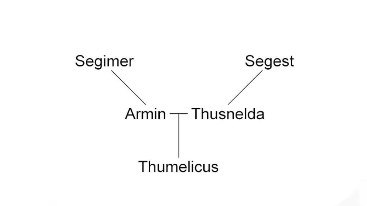 1/9 Today once again a very classic thread about #Germanic #history! # ...