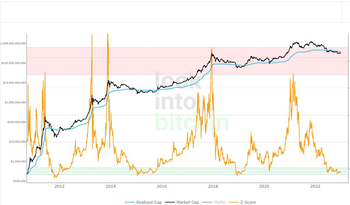 TheChainAlpha's tweet photo. #Bitcoin  MVRV Z-Score in the green zone, signaling a buying opportunity similar to October 2011, January 2015 and November 2018

It may stay in this range for a while, but looks like a generational opportunity https://t.co/8157OAONox