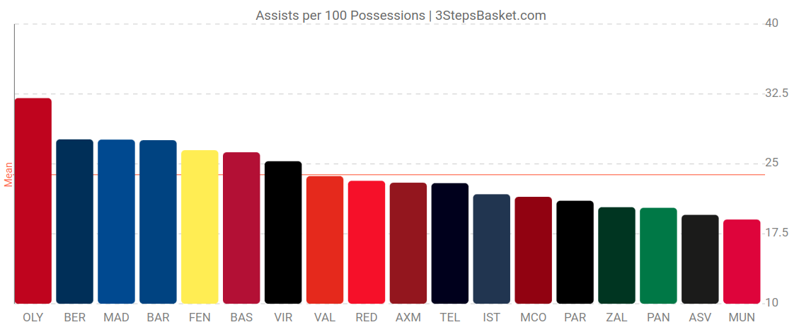 3StepsBasket's tweet photo. #EuroLeague assists per 100 possessions.
#OlympiacosBC is leading with 32.1 assists per 100 possessions.
#BayernMuenchen ranks last with just 19 assists.
#OLYAXM https://t.co/Lj2gYw2fRX