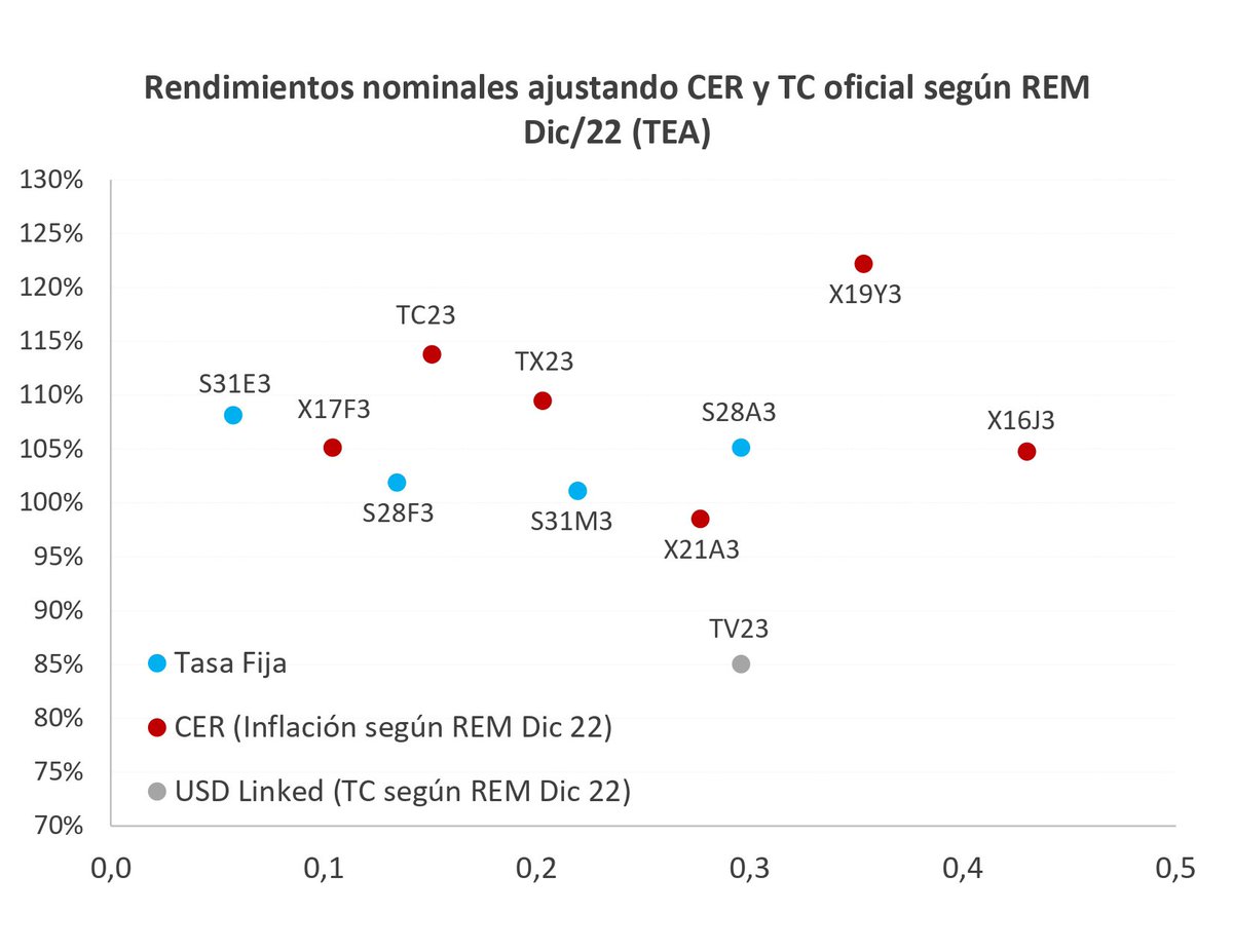 Tasas de bonos en pesos de corto plazo ajustando variables según el REM dic/22