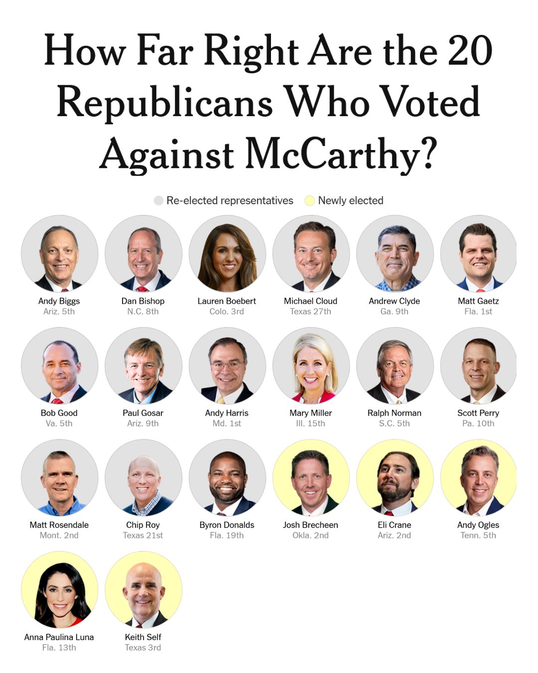 How Far Right Are the 20 Republicans Who Voted Against McCarthy
