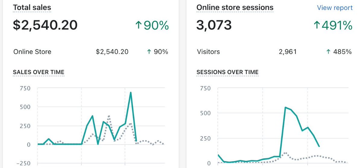 MichaelCreated's tweet image. One of my client's is generating $2,000 a day from their dropshipping store.

I created a FREE pdf on how I took his store from $15 a day to $2,000 in a matter of 4 months.

Just retweet this &amp;amp; comment "client" &amp;amp; I will send it over for FREE

Must be following to DM