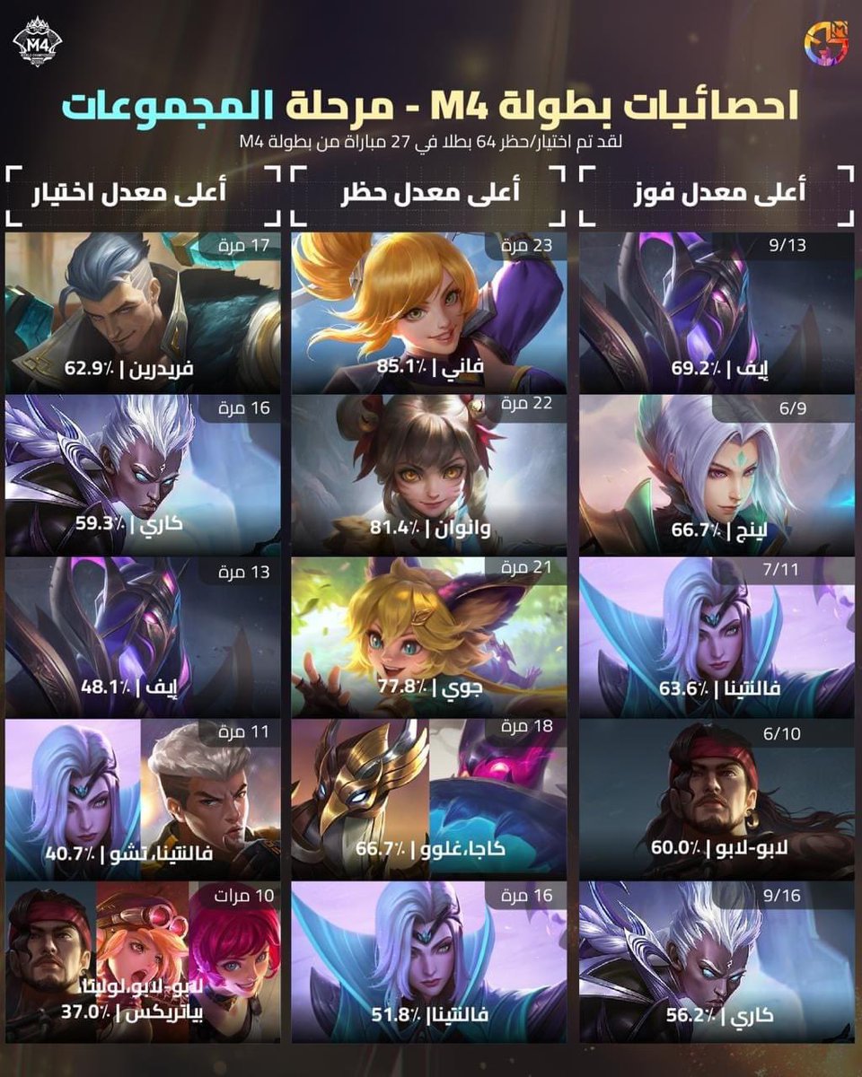 MLBB_AR's tweet photo. إنتهت مرحلة المجموعات من بطولة M4 🥰
ما هي لحظتك المفضلة؟ 💪
من MGL الفنان : @sire.plays
#mobilelegends #mlbbstat #mglmlbb #MLBBM4 #DARETOBEGREAT
#مواجهة_الأبطال_MLBB https://t.co/7Ghi5Aav1U