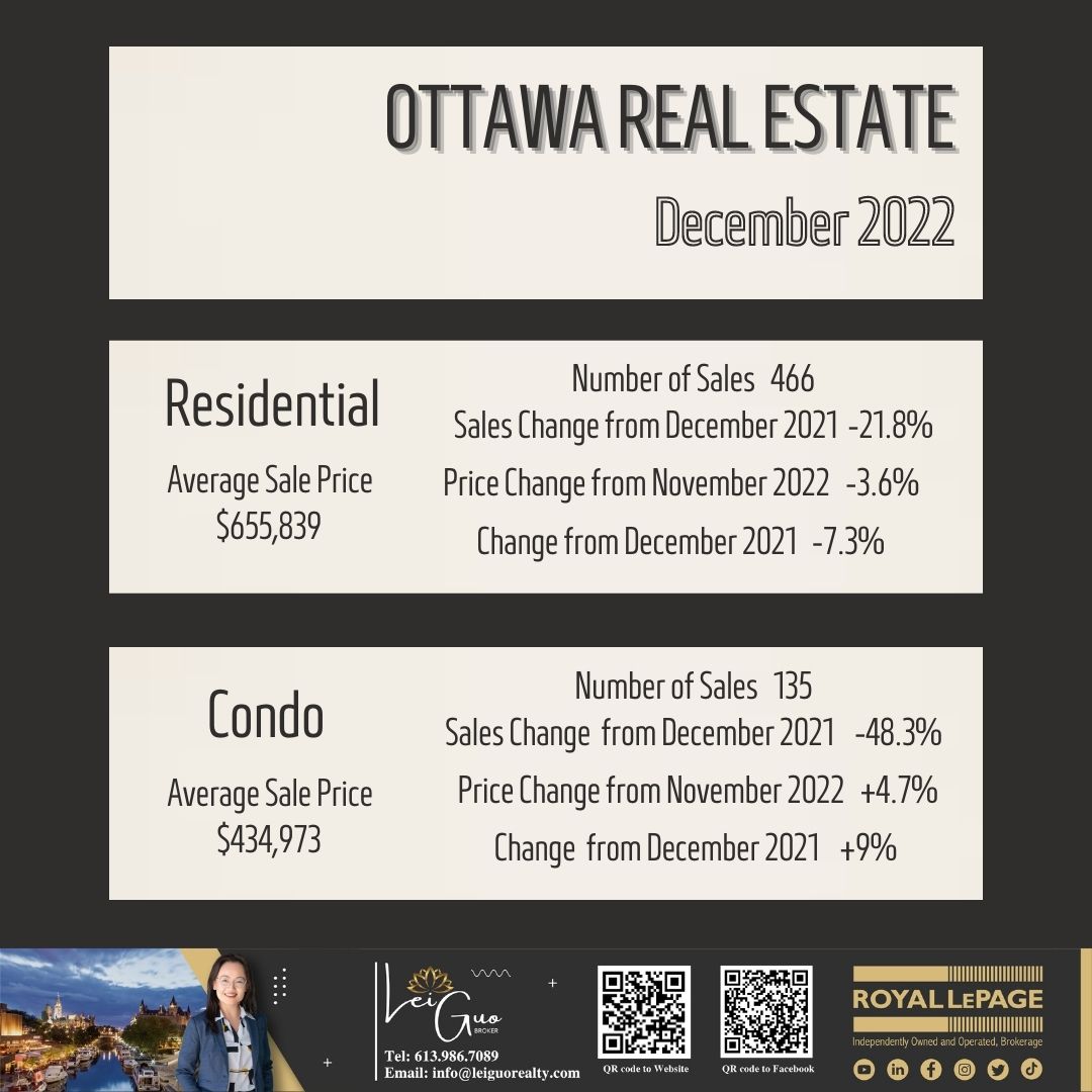 Lei Guo on Twitter "Key Real Estate Numbers in the Ottawa Area in December 2022 