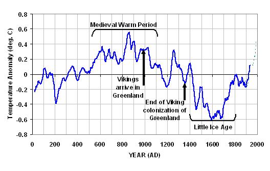 DaveDavos2's tweet photo. @GeraldKutney Nobody's a climate denier.
There have been 6 Ice Ages as well fluctuations in Climate in the last 2,000 years where the Roman & Medieval Warming Periods were hotter than today.
None of it was caused by man-made CO2 & power stations.
Those are the facts denied by #ClimateScamers https://t.co/YGBpSHWgdE