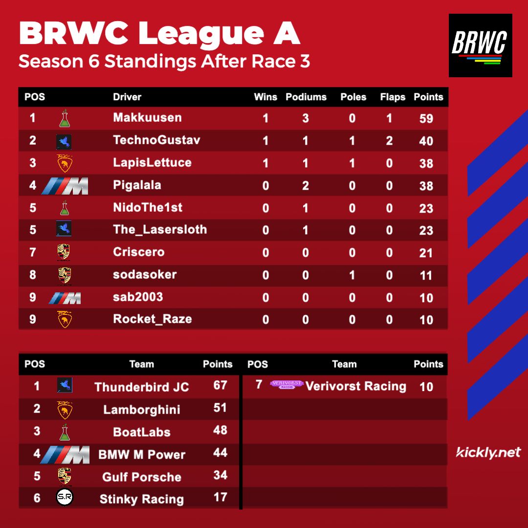 BRWC_Official's tweet photo. Standings after Race 3. 
#minecraft #minecraftcity #minecraftdaily #minecraftracing #minecraftbuilds #minecraftboat #minecraftminigames #minecraftpe #minecraftserver #minecraftdeutsch #minecraftrace #minecraftideas #gaming #videogames #racing #race #rennen #racetrack #formula1 https://t.co/93KsahdlOE